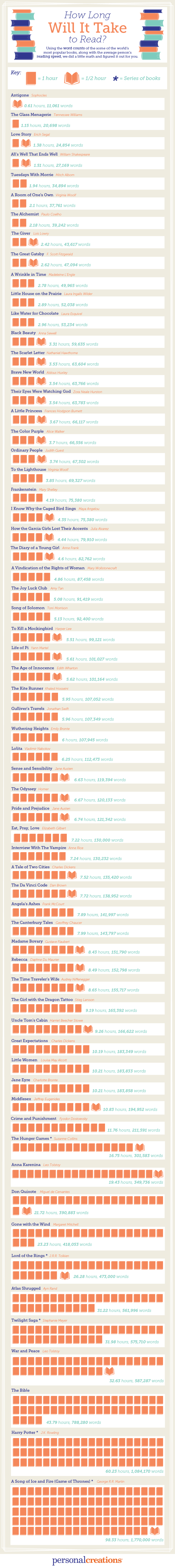 Infographic: How Long Should It Take You To Read Famous Works Of Literature? | The Freelancer, By Contently