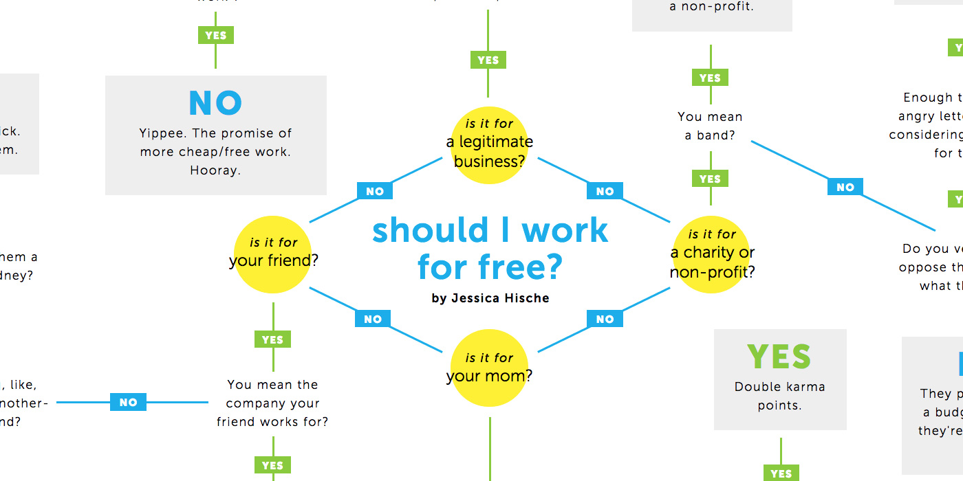 Flowchart: When Should You Work for Free?