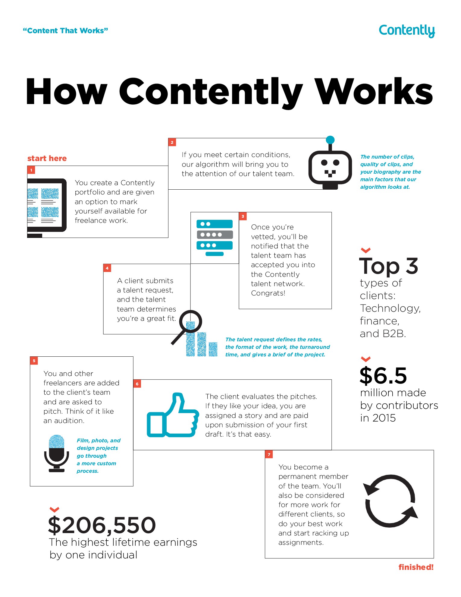 How Contently Works for Freelancers
